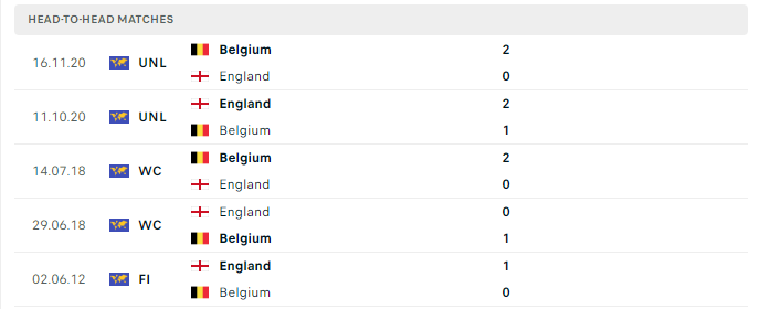 Lịch sử đối đầu Anh vs Bỉ