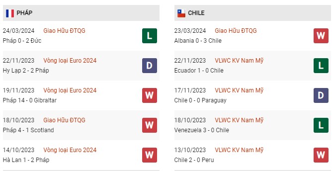 Phong độ gần đây Pháp vs Chile