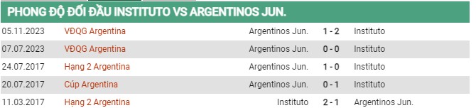 Thành tích đối đầu Instituto vs Argentinos