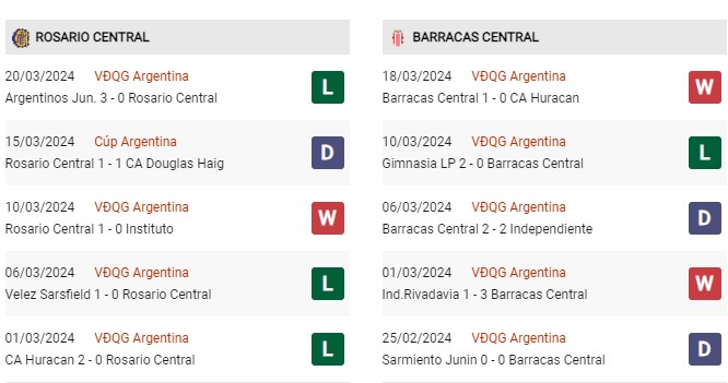 Phong độ gần đây Rosario vs Barracas