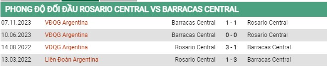 Thành tích đối đầu Rosario vs Barracas