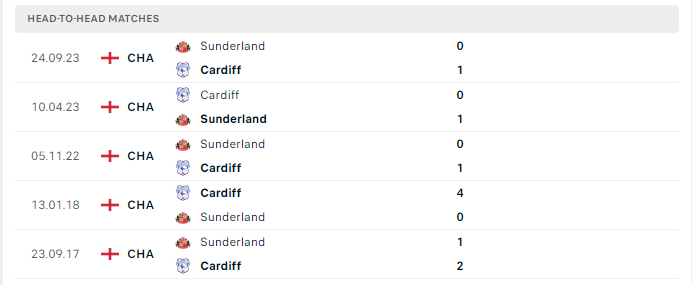 Lịch sử đối đầu Cardiff vs Sunderland