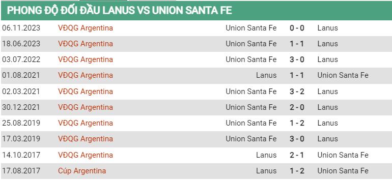 Lịch sử đối đầu Lanus vs Union