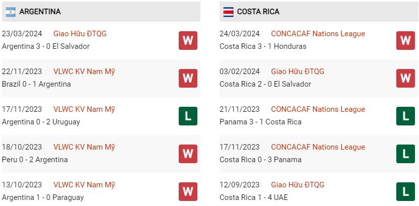 Phong độ hiện tại Argentina vs Costa Rica