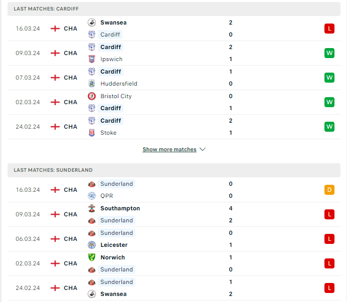 Phong độ hiện tại Cardiff vs Sunderland