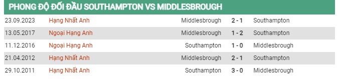 Thành tích đối đầu Southampton vs Middlesbrough