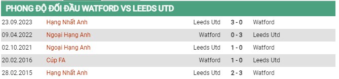 Thành tích đối đầu Watford vs Leeds