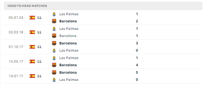 Lịch sử đối đầu Barcelona vs Las Palmas