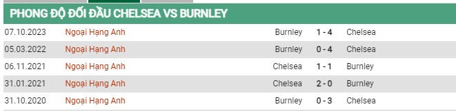 Thành tích đối đầu Chelsea vs Burnley