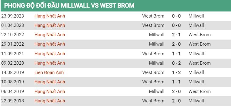 Lịch sử đối đầu Millwall vs West Brom