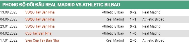 Thành tích đối đầu Real Madrid vs Athletic Bilbao