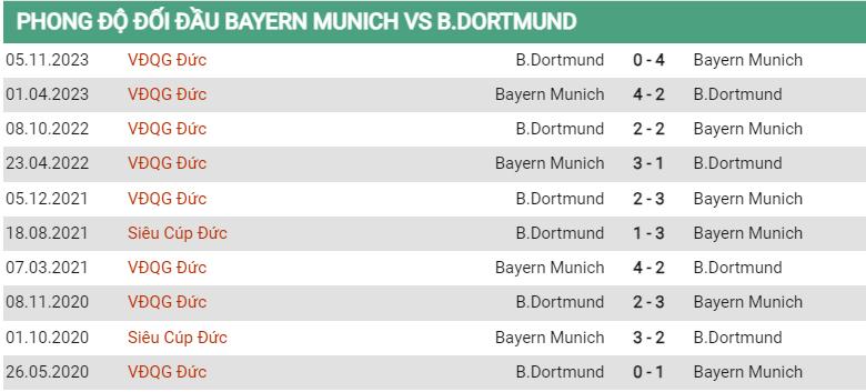 Lịch sử đối đầu Bayern vs Dortmund