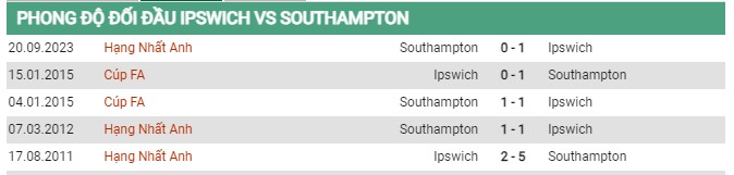Thành tích đối đầu Ipswich vs Southampton