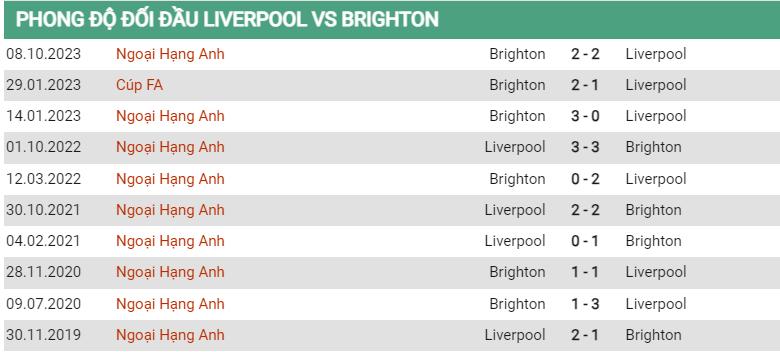 Lịch sử đối đầu Liverpool vs Brighton