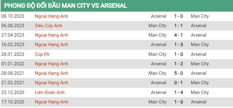 Lịch sử đối đầu Man City vs Arsenal