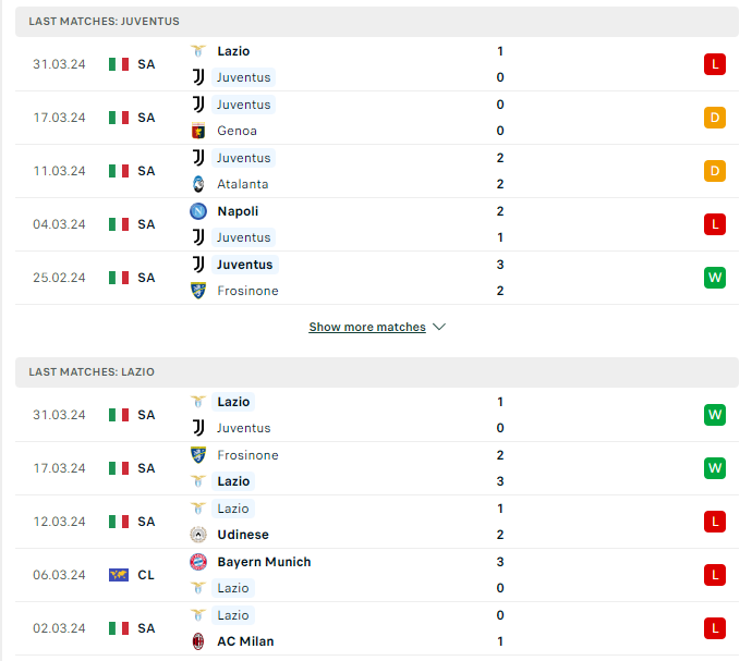 Phong độ hiện tại Juventus vs Lazio 