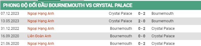 Thành tích đối đầu Bournemouth vs Crystal Palace
