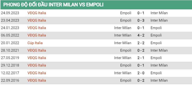 Lịch sử đối đầu Inter vs Empoli