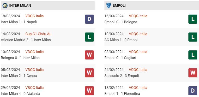 Phong độ hiện tại Inter vs Empoli