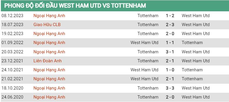 Lịch sử đối đầu West Ham vs Tottenham
