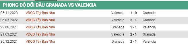 thành tích đối đầu Granada vs Valencia