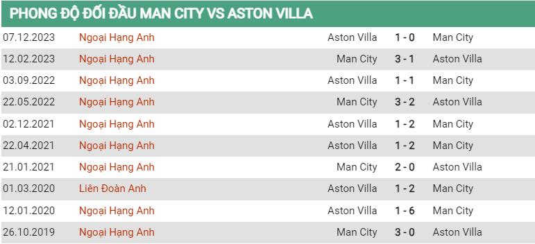 Lịch sử đối đầu Man City vs Aston Villa