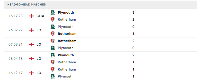 Lịch sử đối đầu Rotherham vs Plymouth 