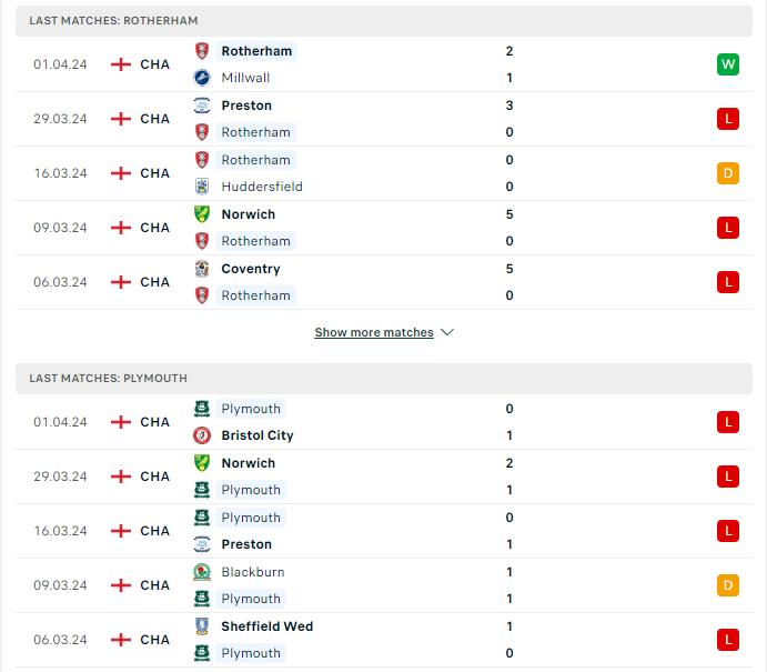 Phong độ hiện tại Rotherham vs Plymouth 