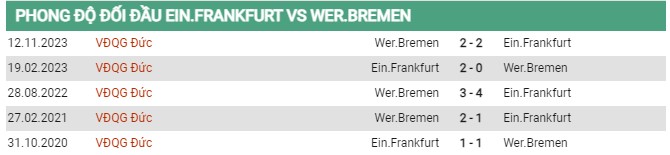 Thành tích đối đầu Frankfurt vs Bremen