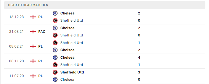 Lịch sử đối đầu Sheffield vs Chelsea