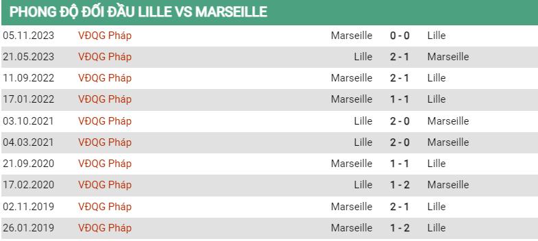 Lịch sử đối đầu Lille vs Marseille