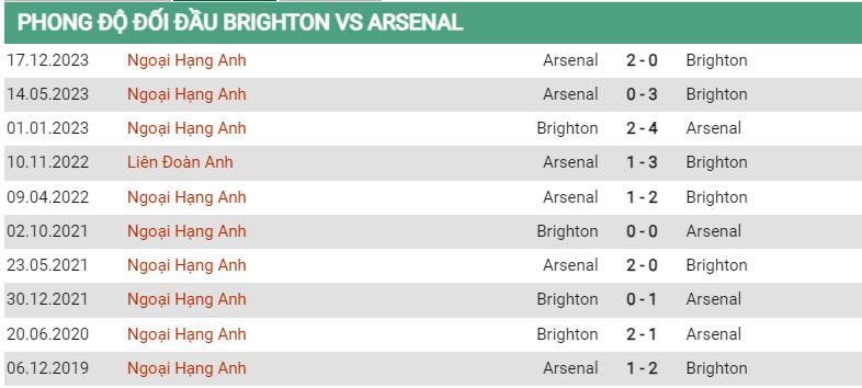 Lịch sử đối đầu Brighton vs Arsenal