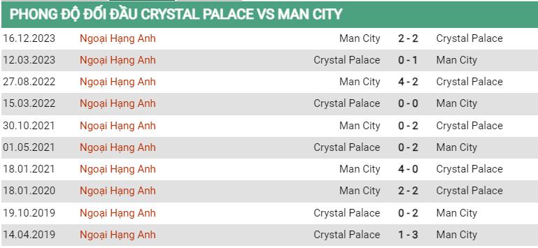 Lịch sử đối đầu Crystal Palace vs Man City