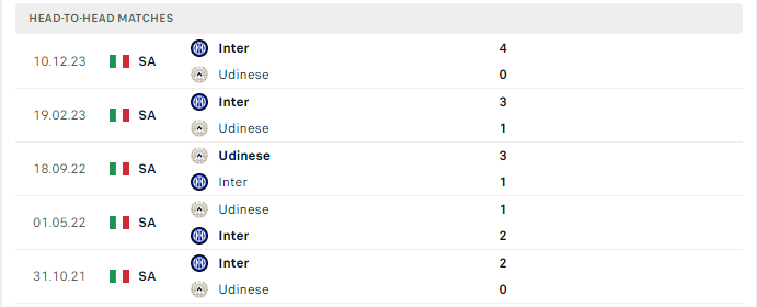 Lịch sử đối đầu Udinese vs Inter Milan