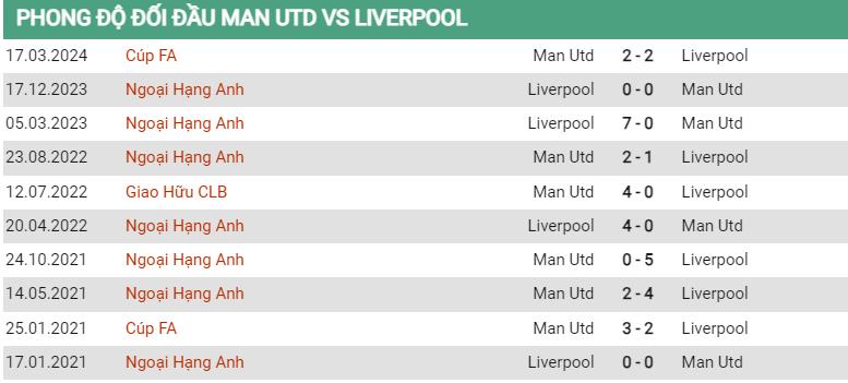 Lịch sử đối đầu MU vs Liverpool