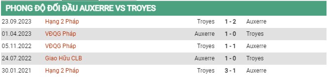 Thành tích đối đầu Auxerre vs Troyes