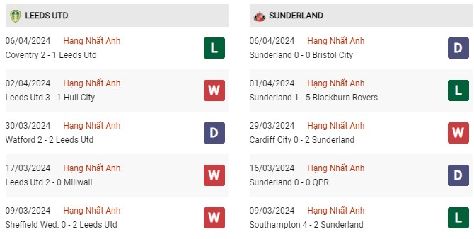 Phong độ gần đây Leeds vs Sunderland