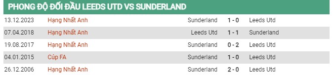 Thành tích đối đầu Leeds vs Sunderland