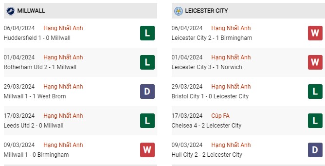 Phong độ gần đây Millwall vs Leicester