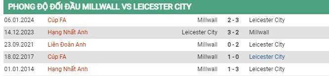 Thành tích đối đầu Millwall vs Leicester