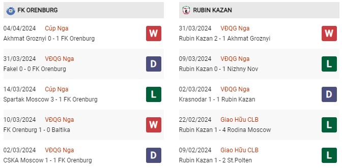 Phong độ gần đây Orenburg vs Rubin