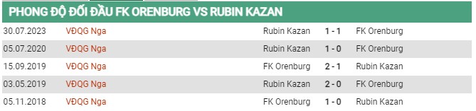 Thành tích đối đầu Orenburg vs Rubin