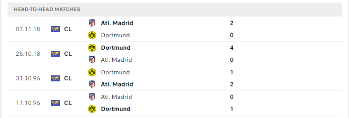 Lịch sử đối đầu Altetico Madrid vs Dortmund