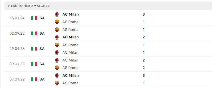 Lịch sử đối đầu Milan vs Roma