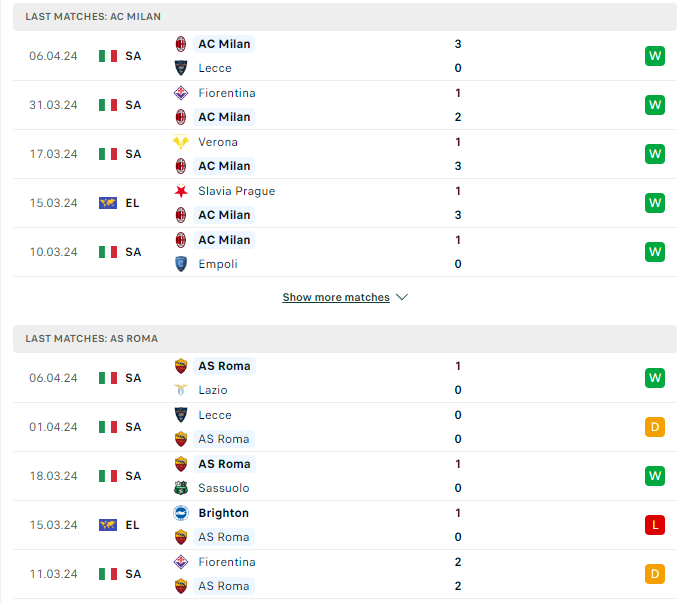 Phong độ Roma vs Milan