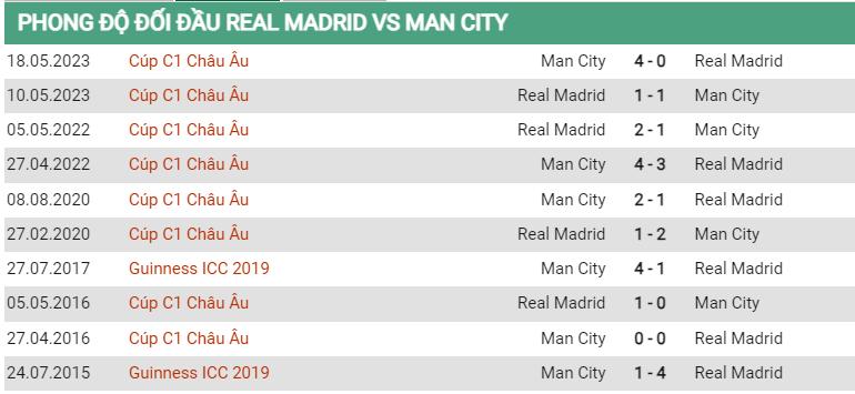 Lịch sử đối đầu Real Madrid vs Man City