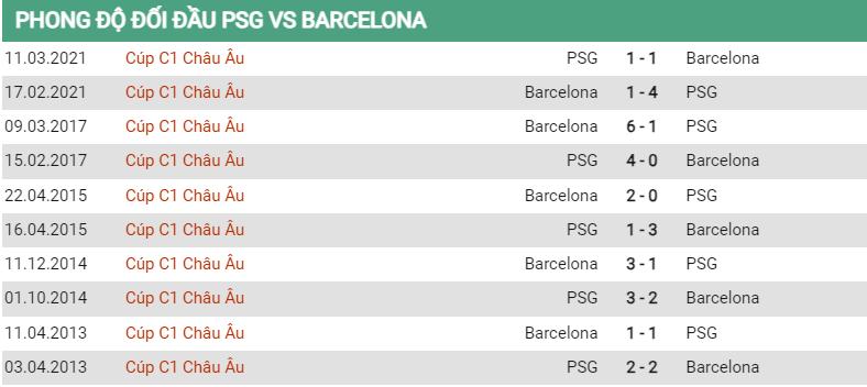 Lịch sử đối đầu PSG vs Barcelona