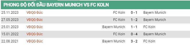 Thành tích đối đầu Bayern vs Koln