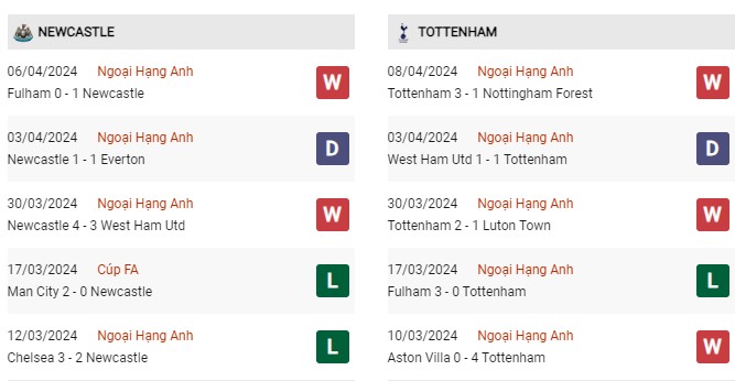 Phong độ gần đây Newcastle vs Tottenham