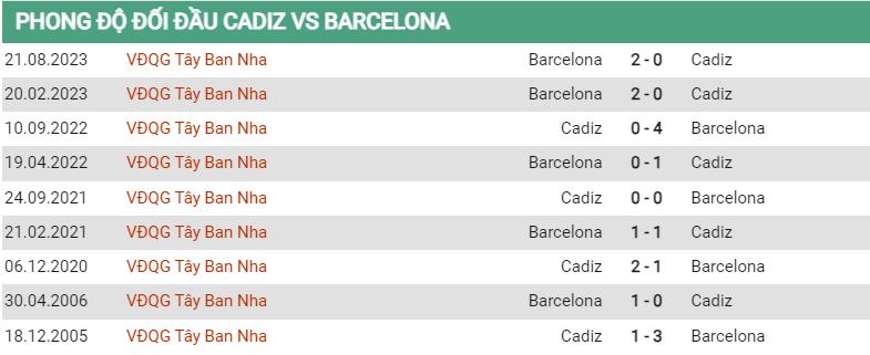 Lịch sử đối đầu Cadiz vs Barcelona